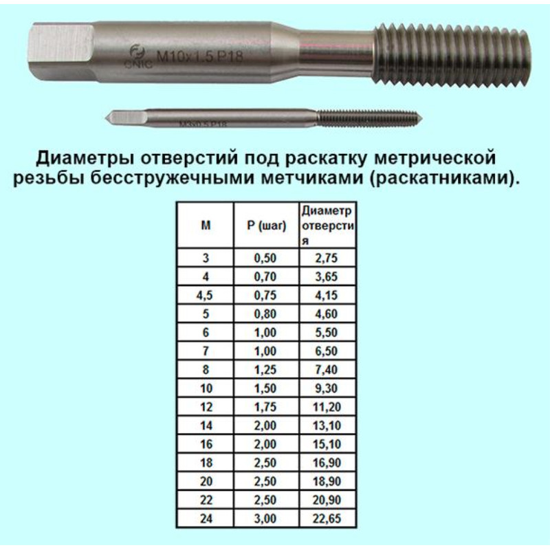 М 6 какое сверло. Метчик м 9.0х1.0. Метчик м 8,0х0,75 м/р.р18. Метчик для нарезки внутренней резьбы м10 1.15. Диаметр отверстия под раскатник м2.5.